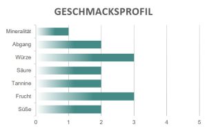 Geschmacksprofil Avoglia Rosato