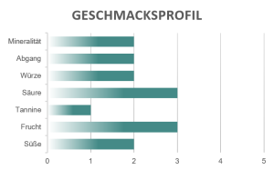Geschmacksprofil Chardonnay Dario Coos