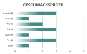 Geschmacksprofil Pinot Grigio Dario Coos