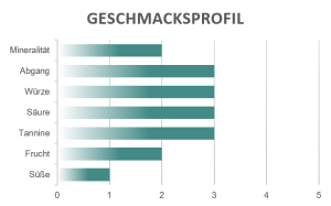 Geschmacksprofil Refosco Dario Coos