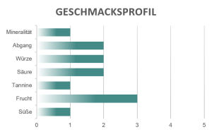 Geschmacksprofil Sauvignon Blanc Dario Coos