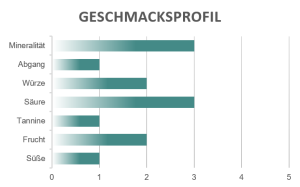 Geschmacksprofil Sguardi di terra Lugana