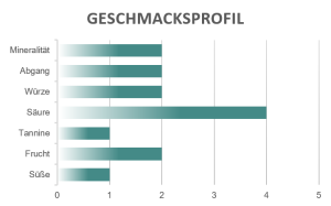 Geschmacksprofil Grillo Montelimo Fazio