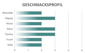 Geschmacksprofil Montalcino Rosso Ventolaio