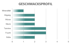 Geschmacksprofil Nero d'avola Montelimo Fazio