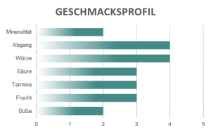 Geschmacksprofil Nero d'avola Pietrascra Fazio