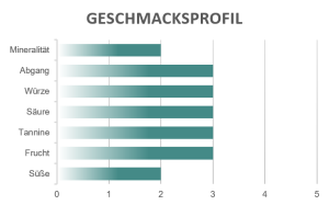 Geschmacksprofil Nero d'avola Tore di Venti Fazio