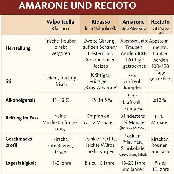Recioto Method Was ist der Unterschied zwischen Amarone und Recioto