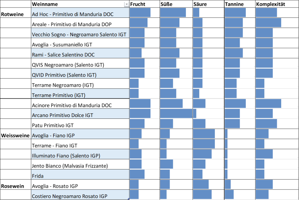 Giustini Weine im Vergleich