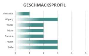 Geschmacksprofil Licuriti