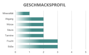 Geschmacksprofil Mezzapezza