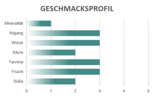 Geschmacksprofil Pezzale